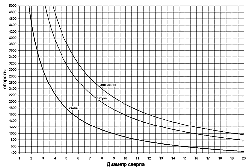 Сверление зависимость количества оборотов от диаметра сверла
