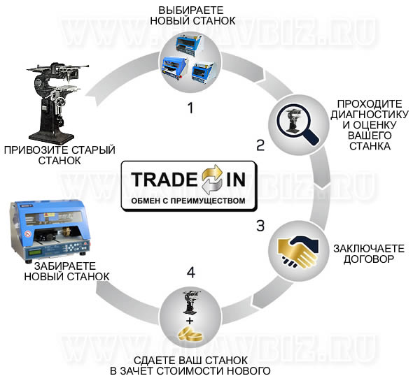 Что такое Trade In?