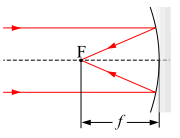 фокусное расстояние вогнутого зеркала — положительное
