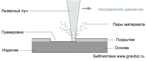 Лазерная гравировка