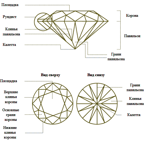 Бриллиантовая огранка градусы углов и определения