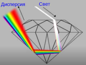 Бриллиантовая огранка градусы углов и определения