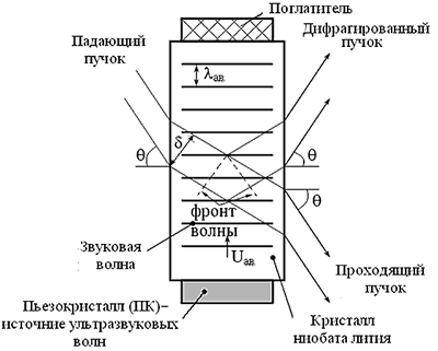 Модулятор добротности акустооптически Q-switch