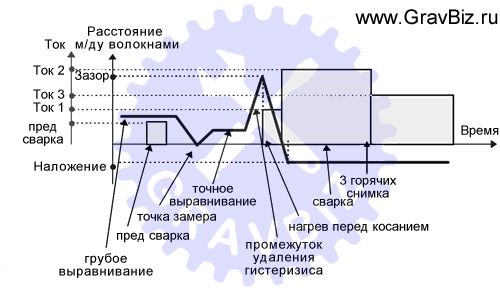 Сварка волокна оптического обычная